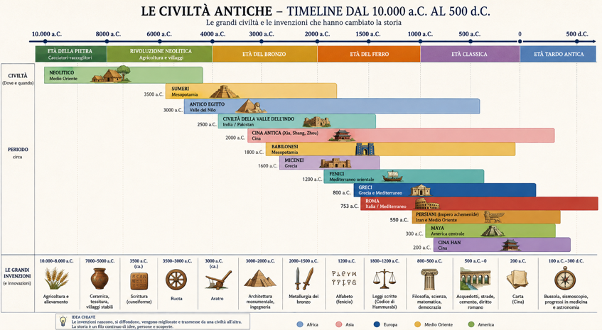Civiltà e invenzioni
